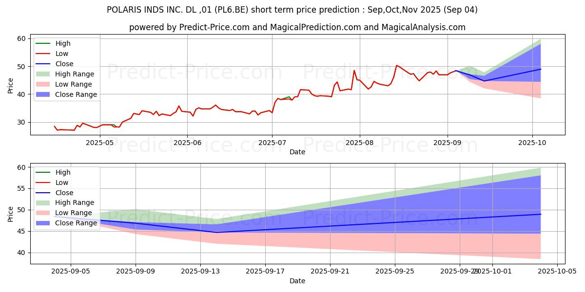 Maximum and minimum POLARIS INC.  DL -,01 short-term price forecast for Sep,Oct,Nov 2025