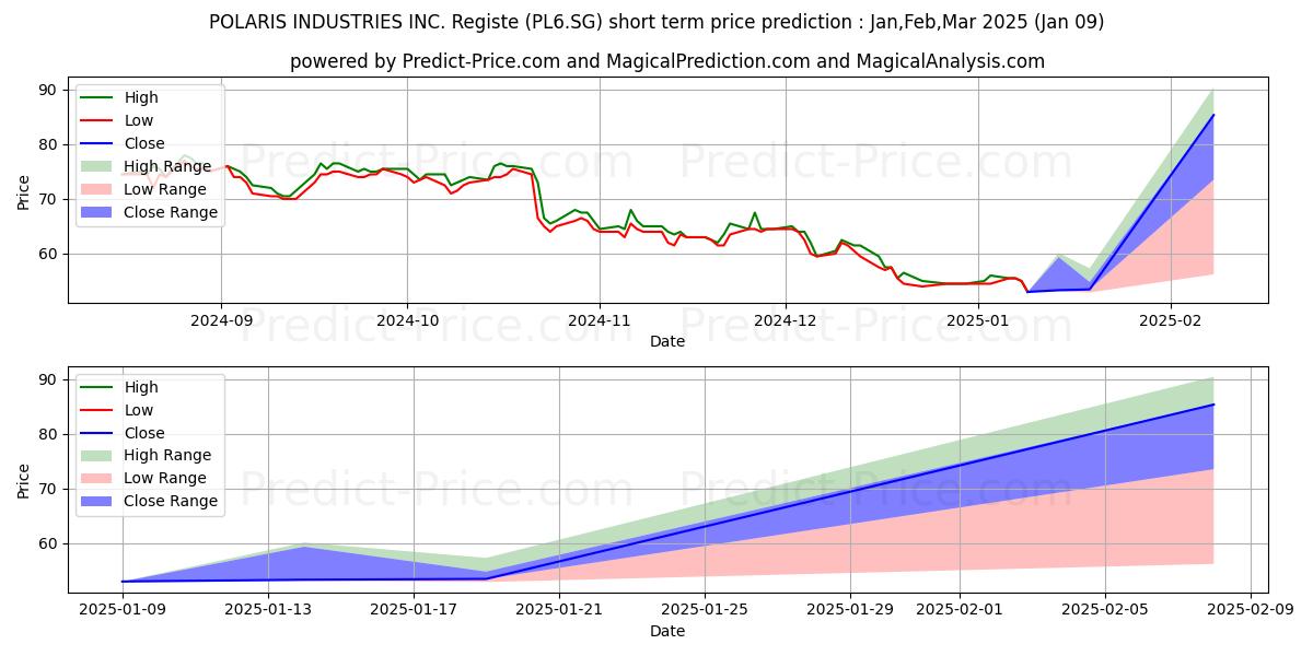 Maximum and minimum Polaris Inc. Registered Shares  short-term price forecast for Jan,Mar,Mar 2025