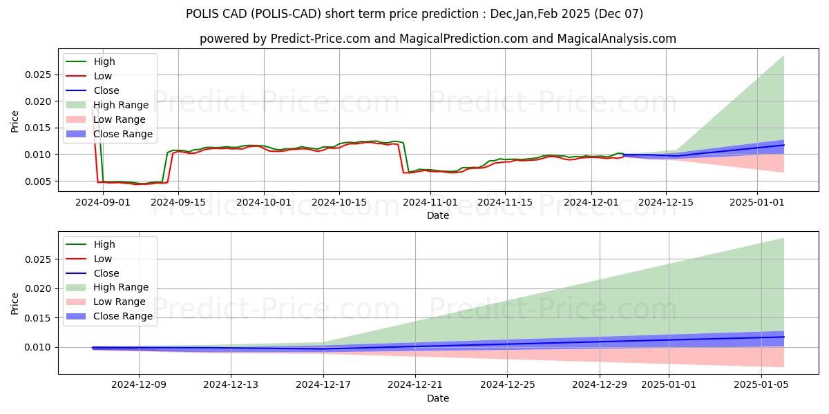 حداکثر و حداقل پیش‌بینی قیمت کوتاه مدت Polis CAD برای Dec,Jan,Feb 2025