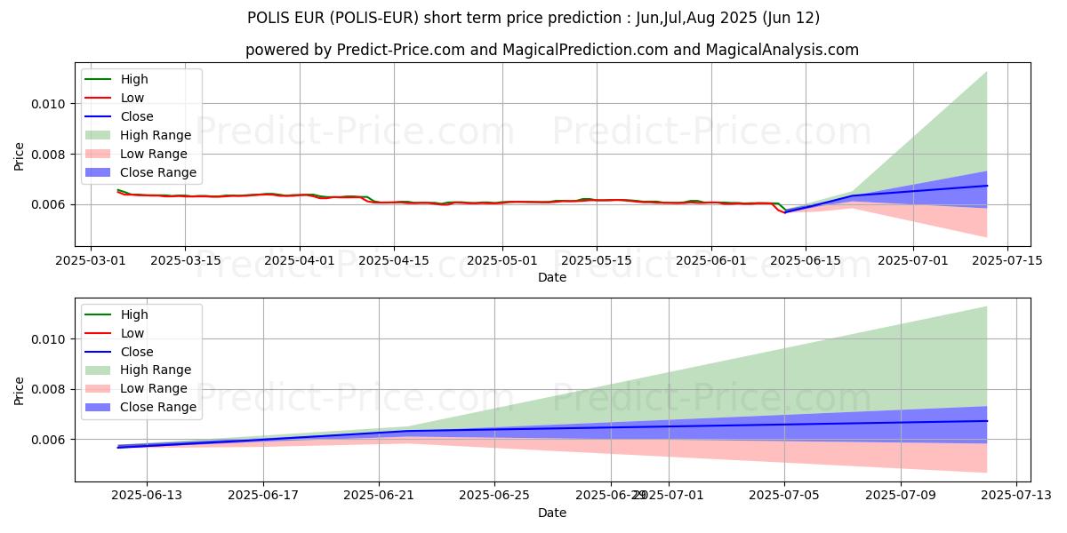 حداکثر و حداقل پیش‌بینی قیمت کوتاه مدت Polis EUR برای Jul,Aug,Sep 2025