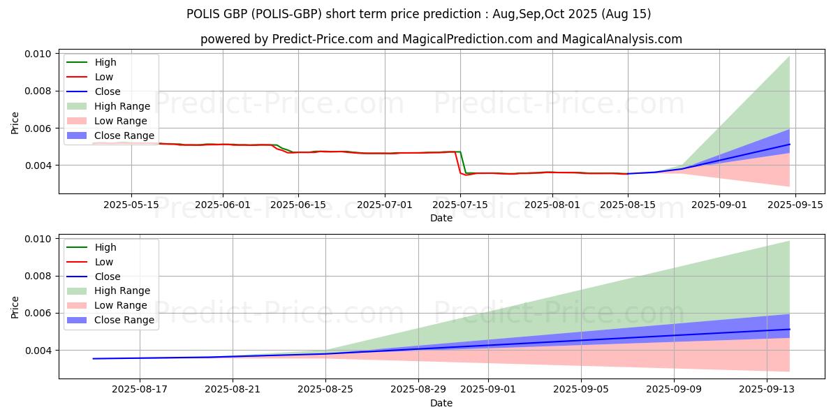 حداکثر و حداقل پیش‌بینی قیمت کوتاه مدت Polis GBP برای Sep,Oct,Nov 2025