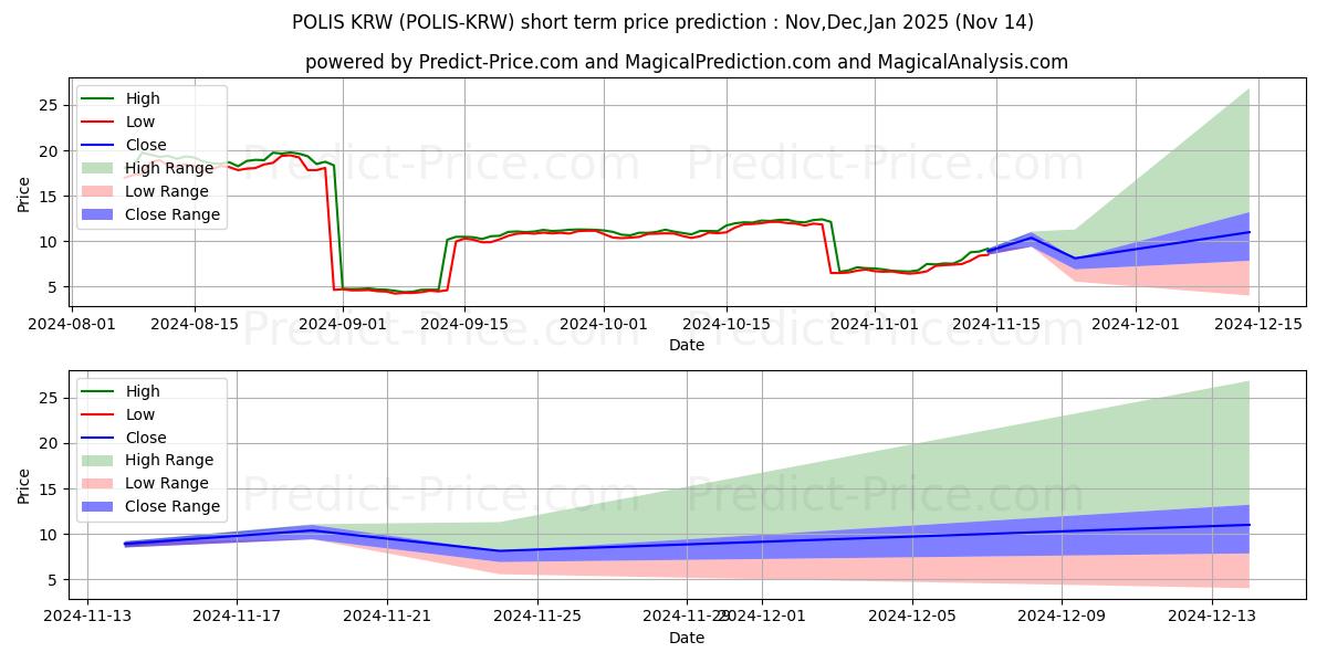 حداکثر و حداقل پیش‌بینی قیمت کوتاه مدت Polis KRW برای Dec,Jan,Feb 2025