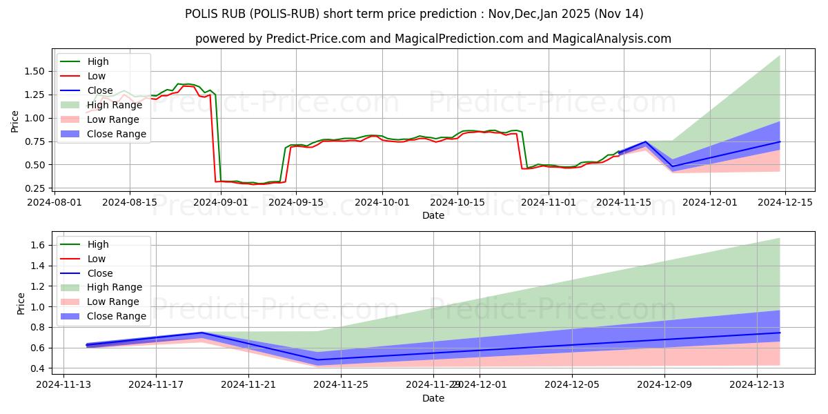 Максимальный и минимальный краткосрочный прогноз цены Polis RUB для Dec,Jan,Feb 2025