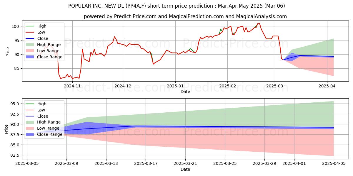 Maximum and minimum POPULAR INC. NEW  DL 6 short-term price forecast for Mar,Apr,May 2025