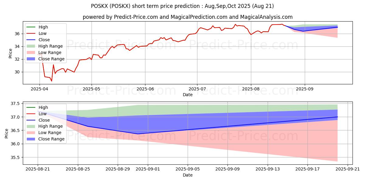 Maximum and minimum PRIMECAP Odyssey Stock Fund short-term price forecast for Sep,Oct,Nov 2025