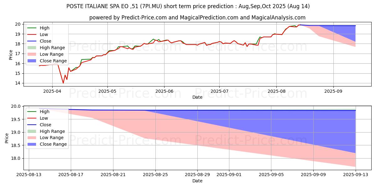 Maksimale og minimale prisforudsigelser på kort sigt for POSTE ITALIANE SPA EO-,51
