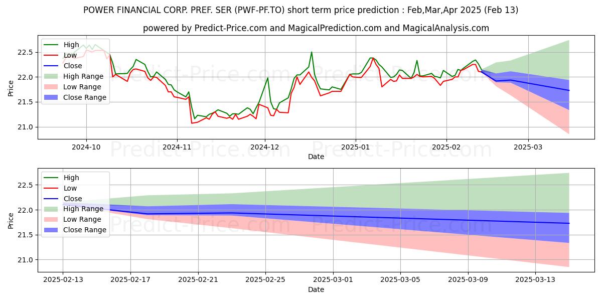 Maximum and minimum POWER FINANCIAL CORP. PREF. SER short-term price forecast for Mar,Apr,May 2025