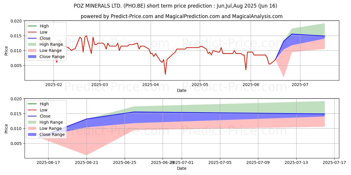 Maximale en minimale GIBB RIVER DIAMONDS LTD korte termijn prijsvoorspelling voor Jul,Aug,Sep 2025