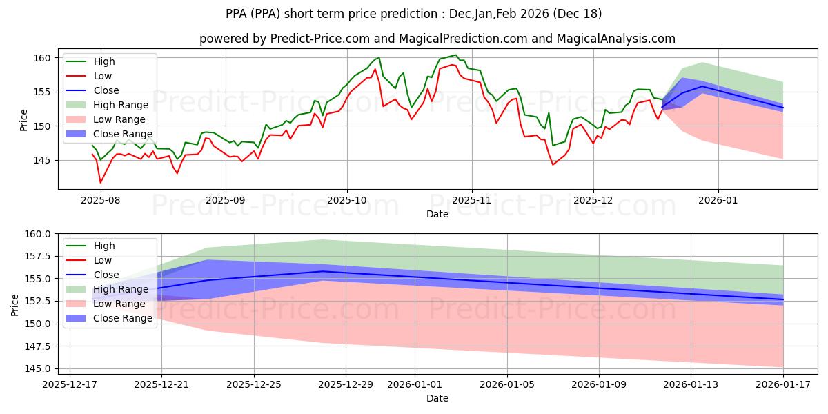 Invesco Aerospace & Defense ETFの短期価格予測の最大と最小値Jan,Feb,Mar 2026