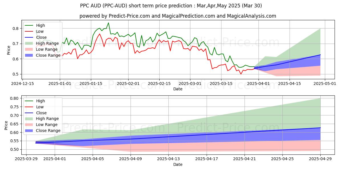 Maximale en minimale Peercoin AUD korte termijn prijsvoorspelling voor Apr,May,Jun 2025