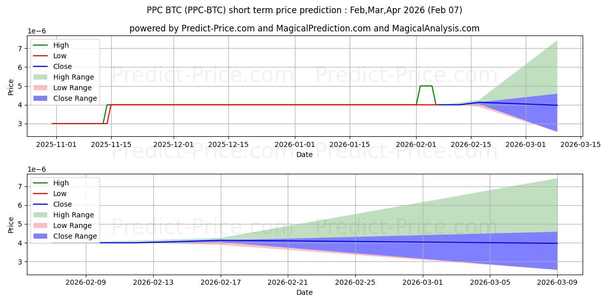Maximala och minimala Peercoin BTC kortsiktiga prisprognos för Feb,Mar,Apr 2026