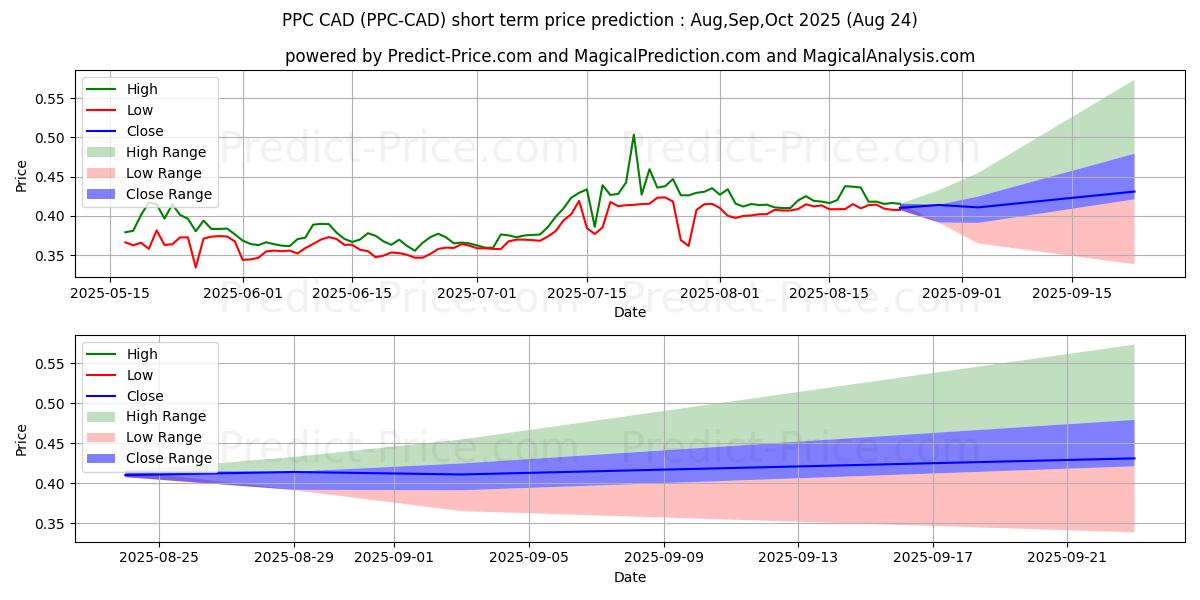 Previsione del prezzo massimo e minimo a breve termine per Peercoin CAD
