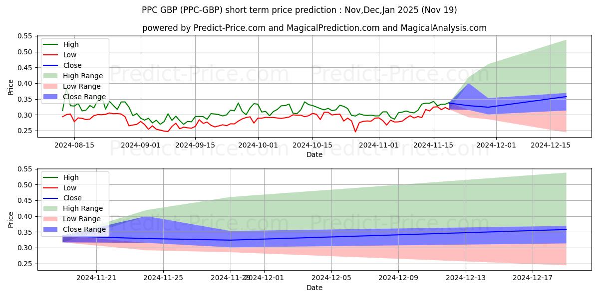 Maximum and minimum Peercoin GBP short-term price forecast for Dec,Jan,Feb 2025