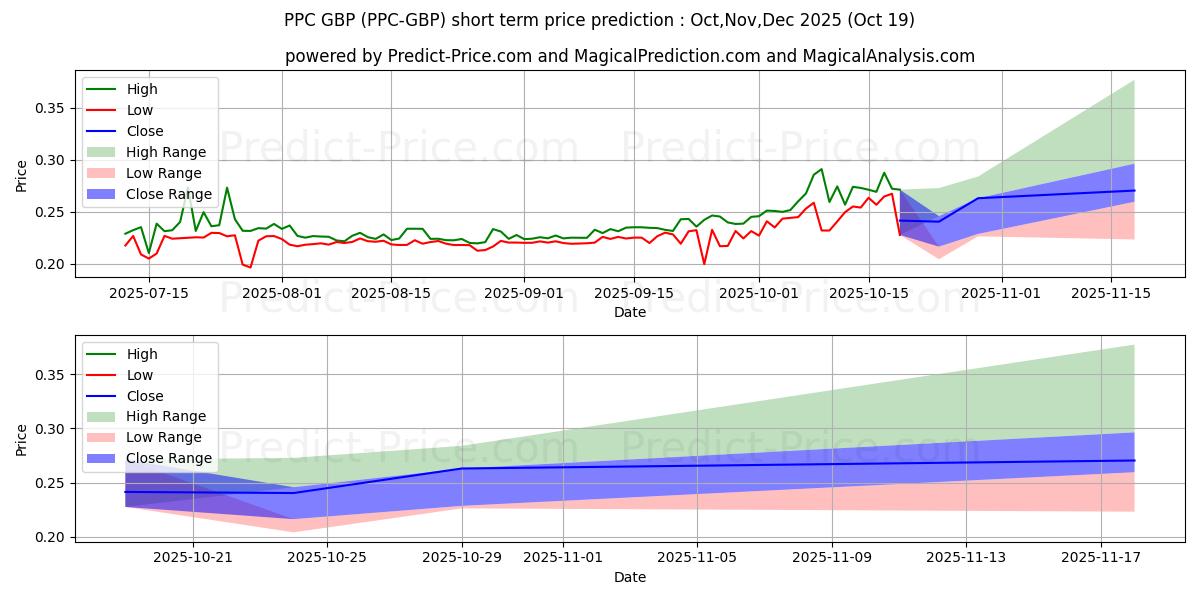 حداکثر و حداقل پیش‌بینی قیمت کوتاه مدت Peercoin GBP برای Nov,Dec,Jan 2026