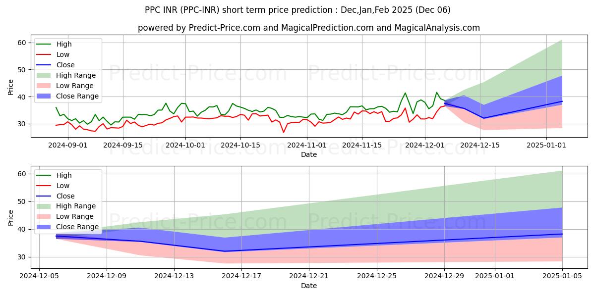 Maximum and minimum Peercoin INR short-term price forecast for Dec,Jan,Feb 2025