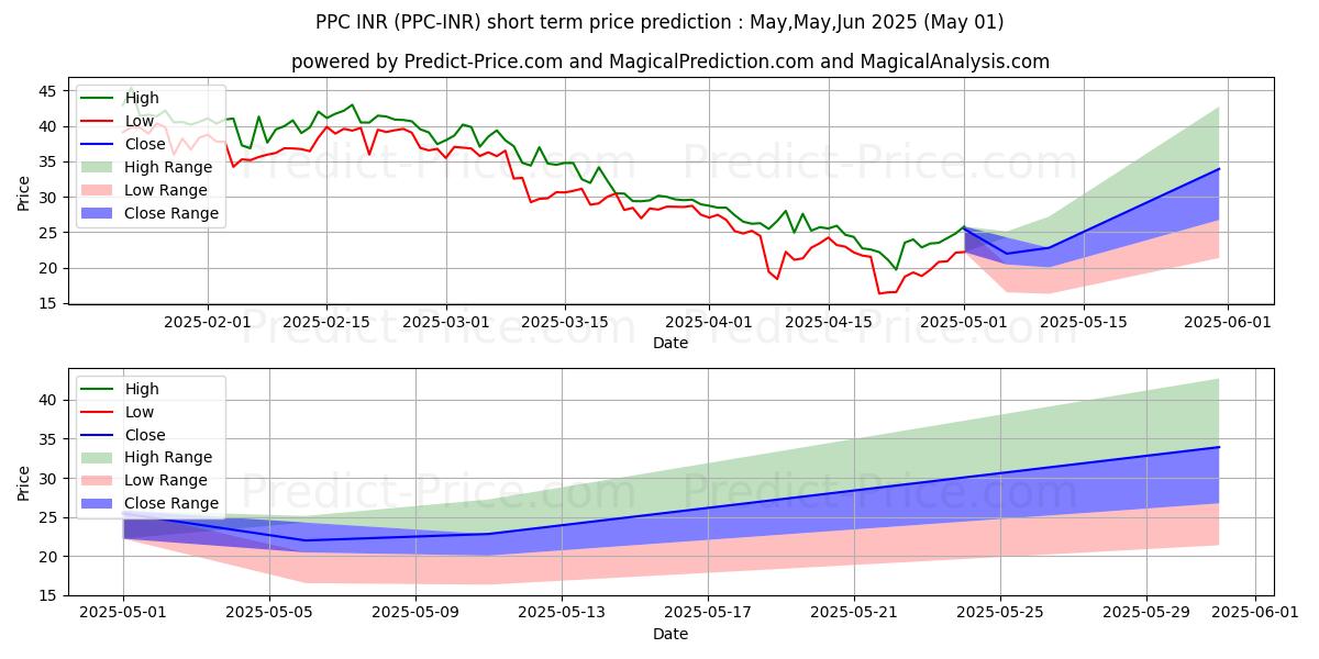 Maximum and minimum Peercoin INR short-term price forecast for Mar,Apr,May 2025
