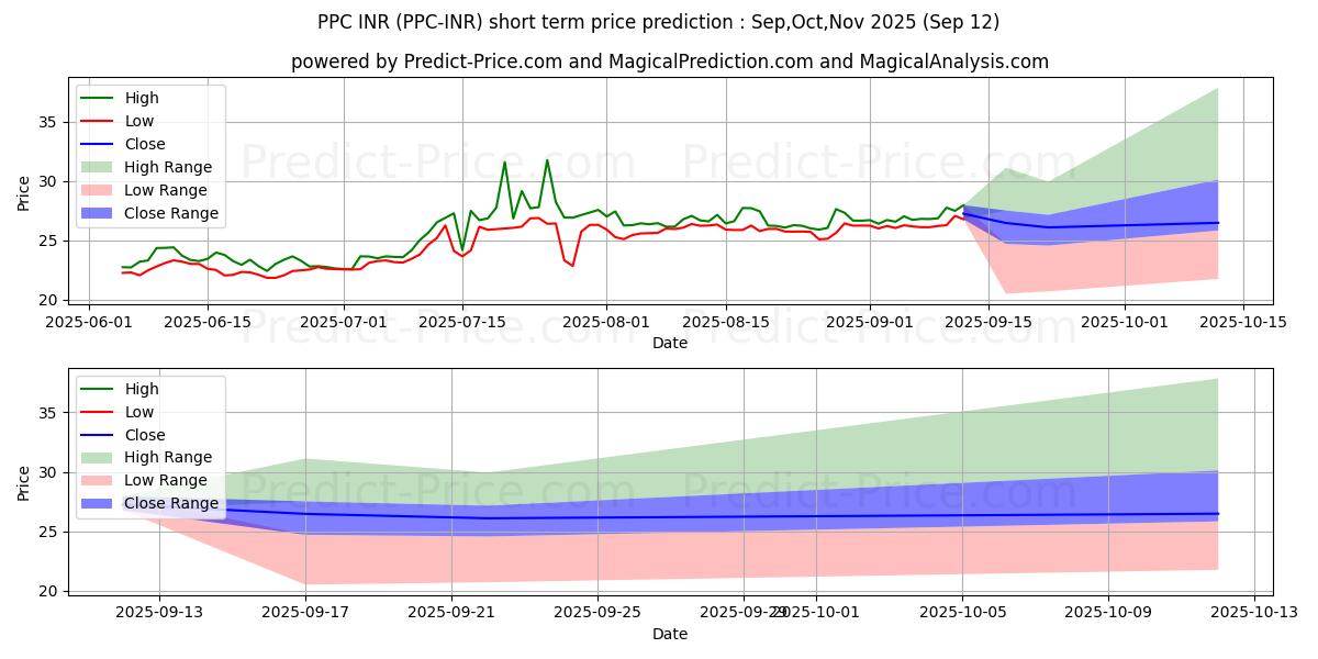 Maximum and minimum Peercoin INR short-term price forecast for Oct,Nov,Dec 2025