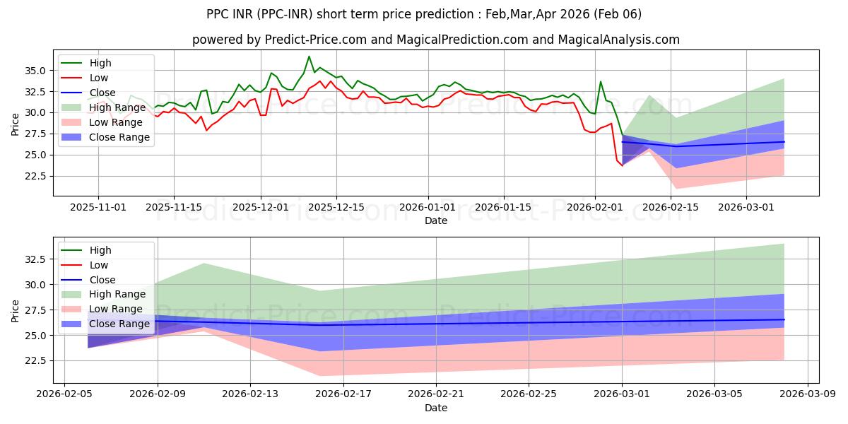 Maksimale og minimale kortsiktige prisforutsigelser for Peercoin INR