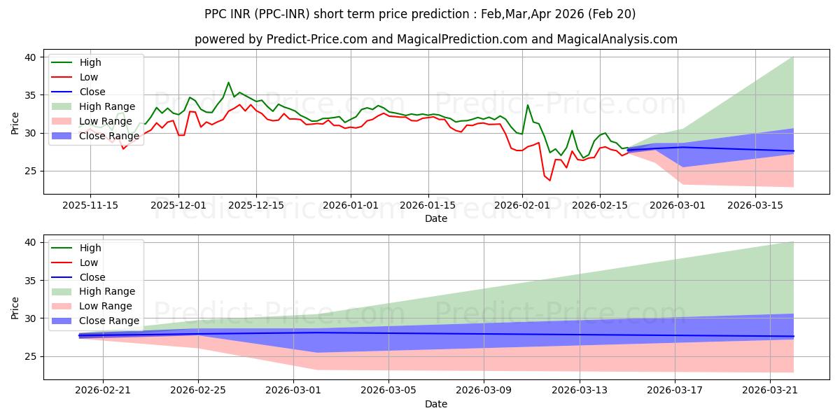 حداکثر و حداقل پیش‌بینی قیمت کوتاه مدت Peercoin INR برای Mar,Apr,May 2026