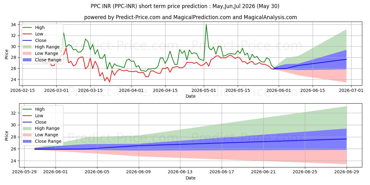 Peercoin INR के लिए अधिकतम और न्यूनतम Jun,Jul,Aug 2026 तात्कालिक कीमत की भविष्यवाणी