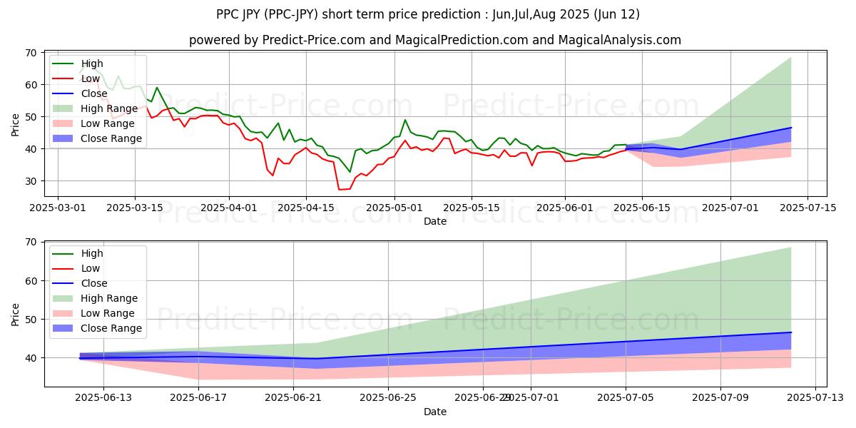 Previsione del prezzo massimo e minimo a breve termine per Peercoin JPY