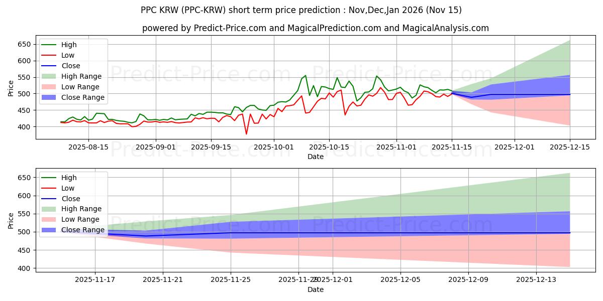 حداکثر و حداقل پیش‌بینی قیمت کوتاه مدت Peercoin KRW برای Dec,Jan,Feb 2026