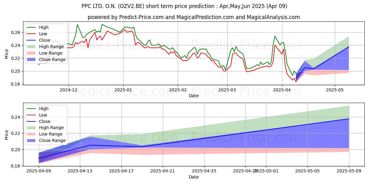 Maximum and minimum PPC LTD.  O.N. short-term price forecast for Apr,May,Jun 2025