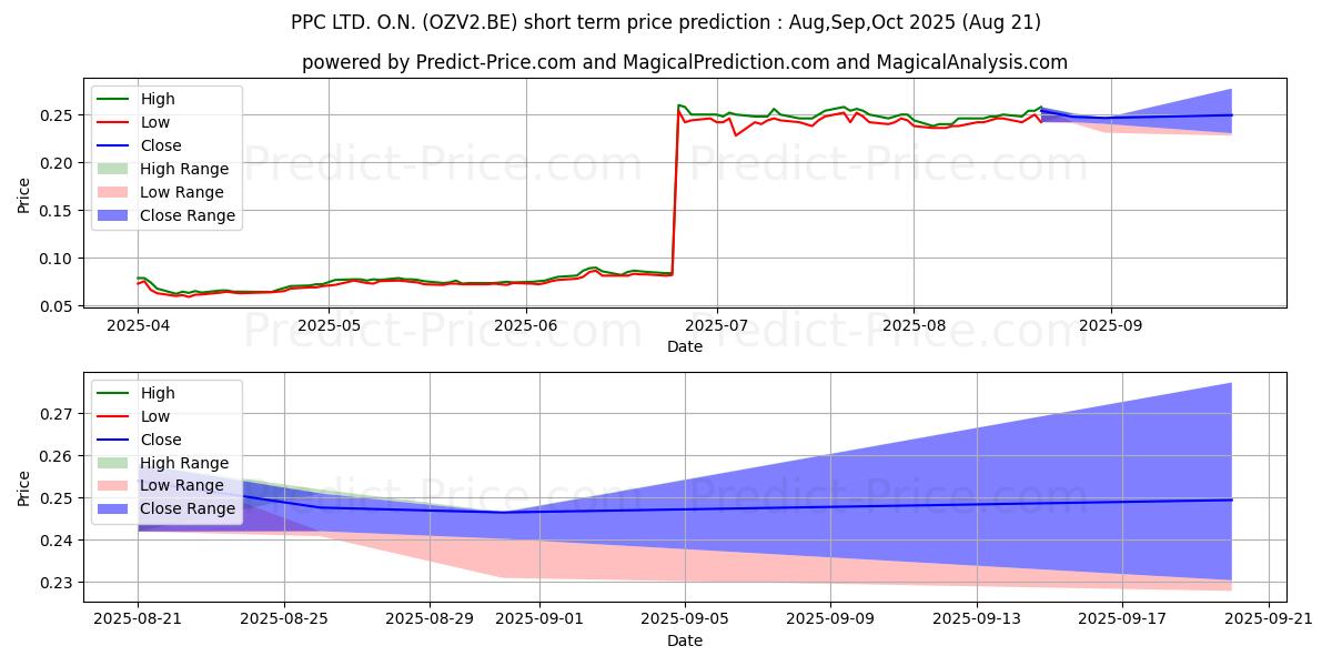 Maximum and minimum PPC LTD.  O.N. short-term price forecast for Sep,Oct,Nov 2025