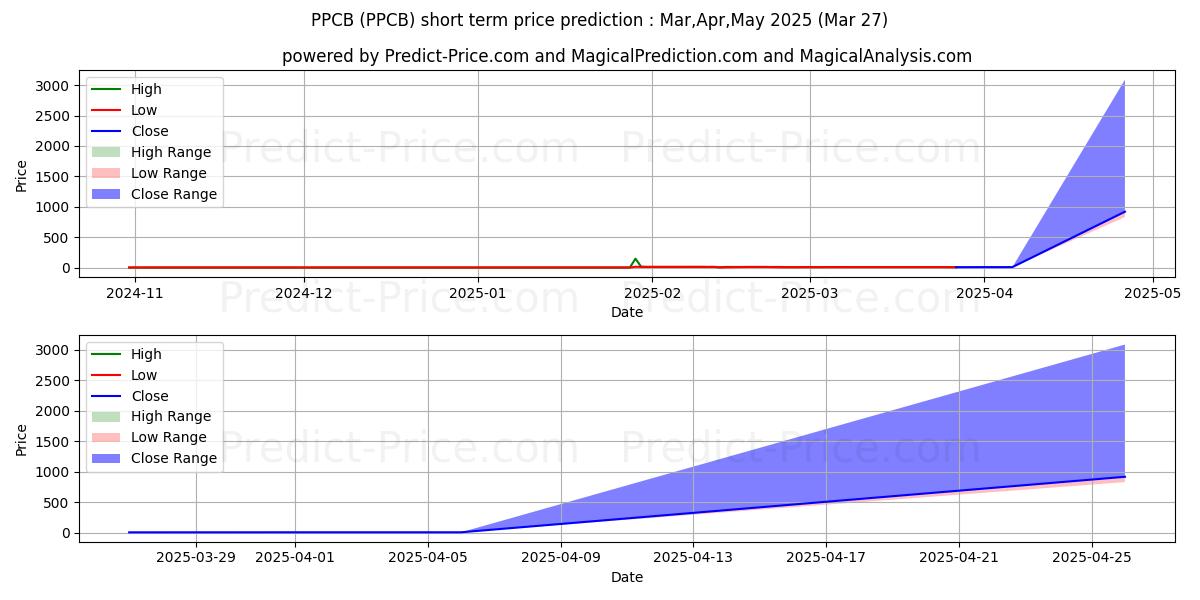 حداکثر و حداقل پیش‌بینی قیمت کوتاه مدت PROPANC BIOPHARMA INC برای Apr,May,Jun 2025