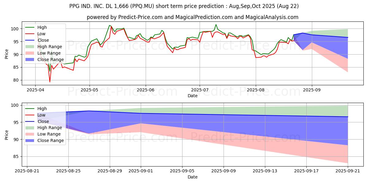 Maximum and minimum PPG IND. INC.  DL 1,666 short-term price forecast for Sep,Oct,Nov 2025