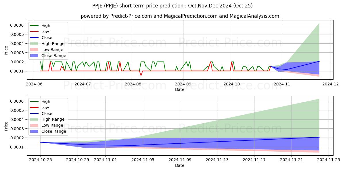 Maximum and minimum PPJ HEALTHCARE ENTERPRISES INC short-term price forecast for Nov,Dec,Jan 2025