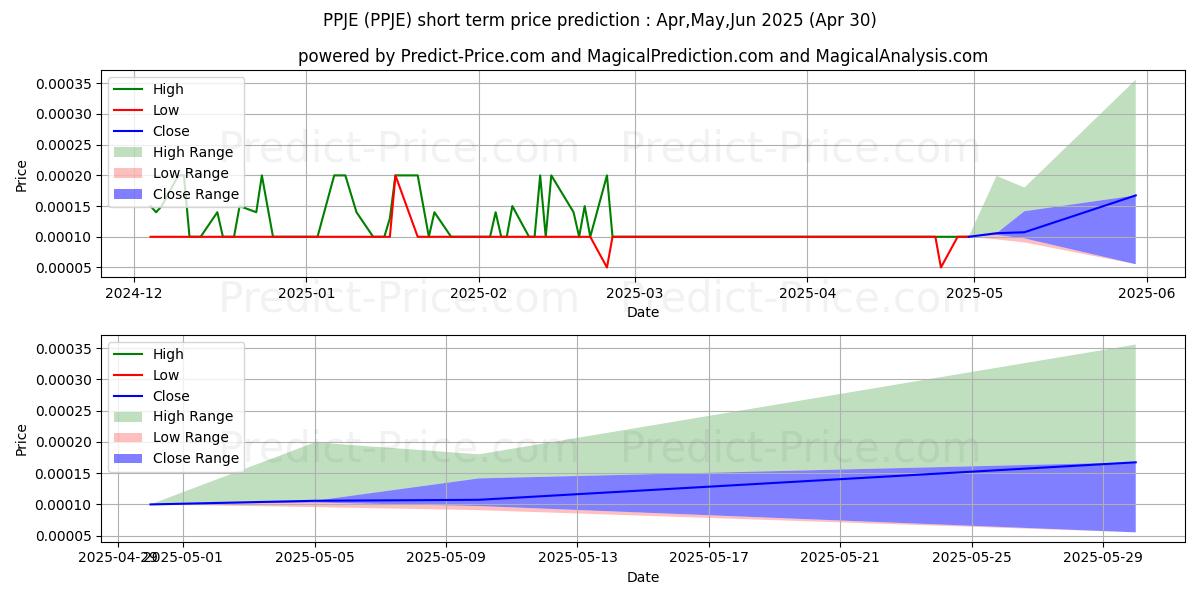 Maximum and minimum PPJ HEALTHCARE ENTERPRISES INC short-term price forecast for Mar,Apr,May 2025