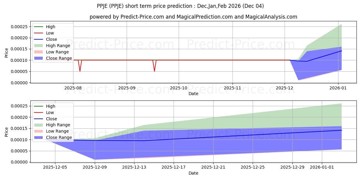 Maximum and minimum PPJ HEALTHCARE ENTERPRISES INC short-term price forecast for Dec,Jan,Feb 2026