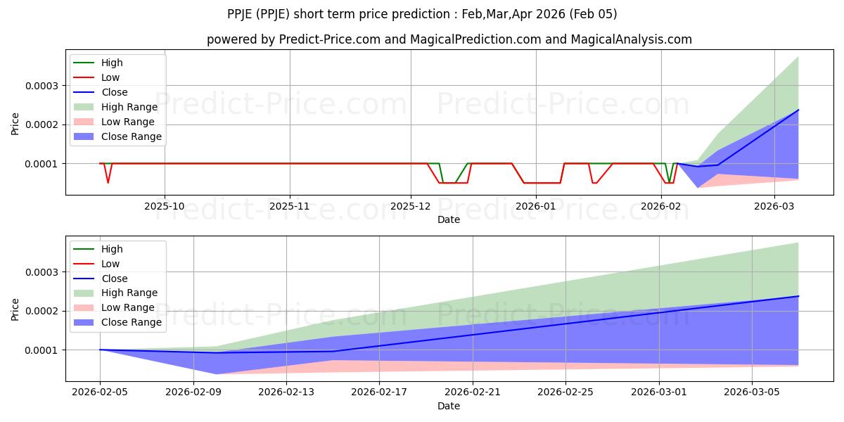 Максимальный и минимальный краткосрочный прогноз цены PPJ HEALTHCARE ENTERPRISES INC для Feb,Mar,Apr 2026