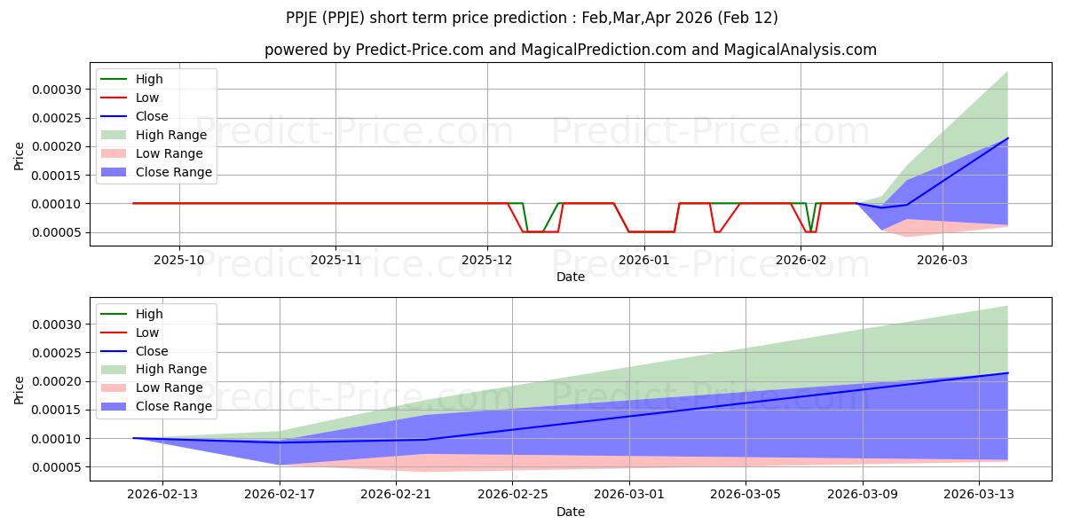 Maximum and minimum PPJ HEALTHCARE ENTERPRISES INC short-term price forecast for Mar,Apr,May 2026