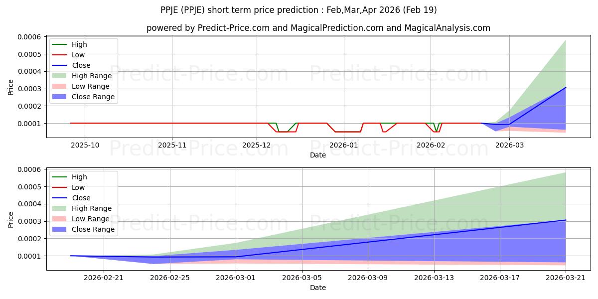 PPJ HEALTHCARE ENTERPRISES INC kısa vadeli fiyat tahmini için maksimum ve minimum