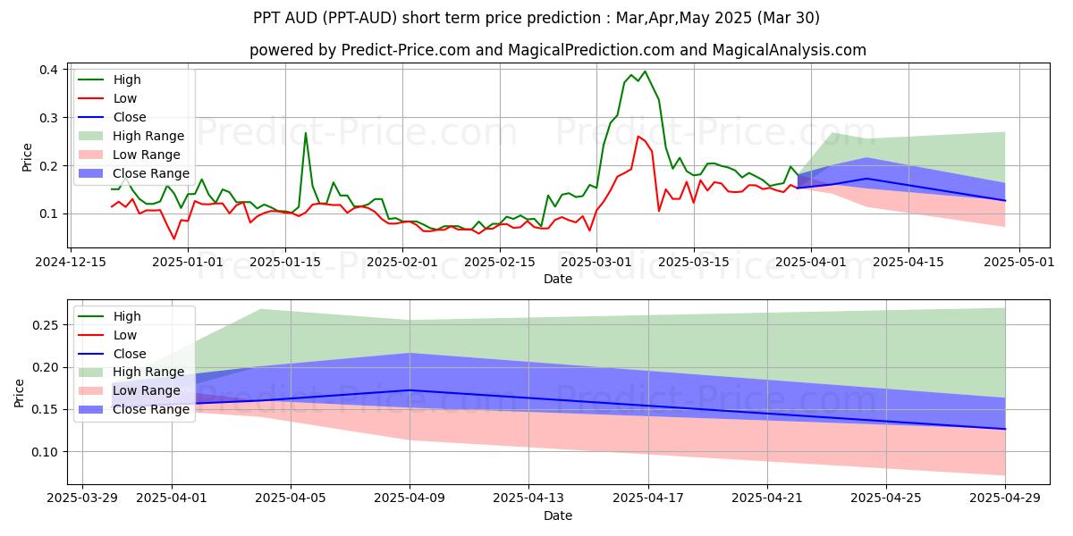 Maksimale og minimale prisforudsigelser på kort sigt for Populous AUD