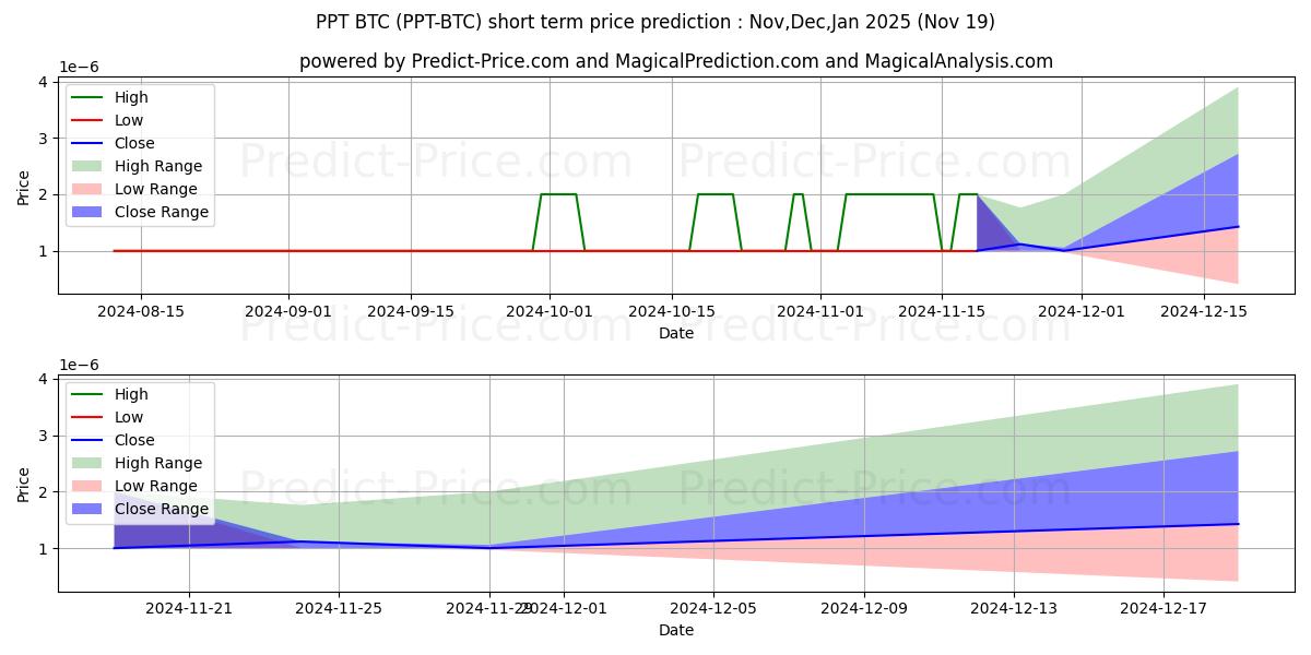 Maximum and minimum Populous BTC short-term price forecast for Dec,Jan,Feb 2025