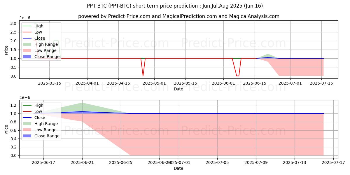 Maximala och minimala Populous BTC kortsiktiga prisprognos för Jul,Aug,Sep 2025