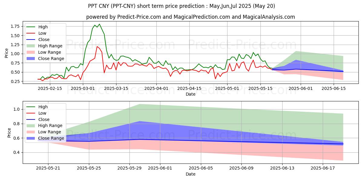 Previsione del prezzo massimo e minimo a breve termine per Populous CNY