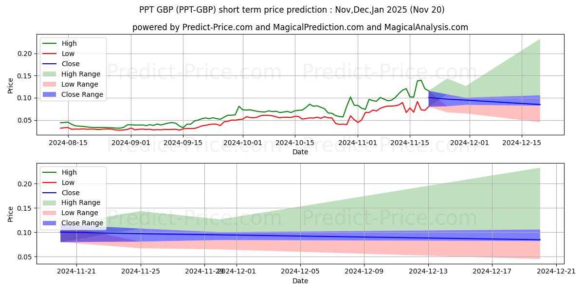 حداکثر و حداقل پیش‌بینی قیمت کوتاه مدت Populous GBP برای Dec,Jan,Feb 2025