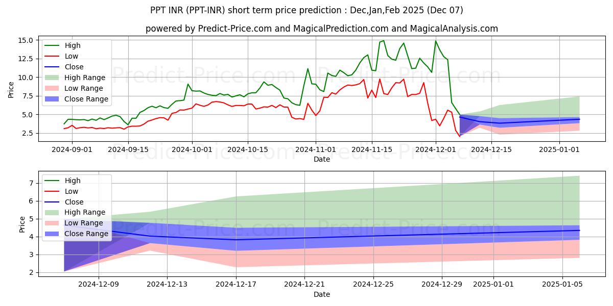 حداکثر و حداقل پیش‌بینی قیمت کوتاه مدت Populous INR برای Dec,Jan,Feb 2025