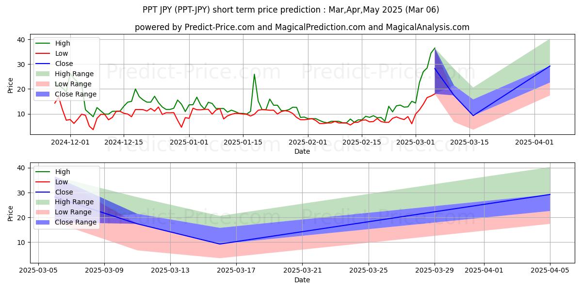 Previsione del prezzo massimo e minimo a breve termine per Populous JPY