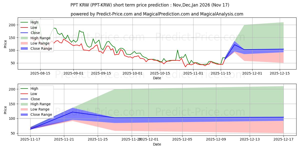 توقع أقصى وأدنى سعر قصير المدى لـ Populous KRW في Dec,Jan,Feb 2026