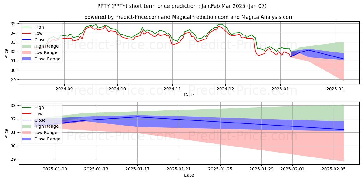 حداکثر و حداقل پیش‌بینی قیمت کوتاه مدت PPTY U.S. Diversified Real Esta برای Jan,Feb,Mar 2025