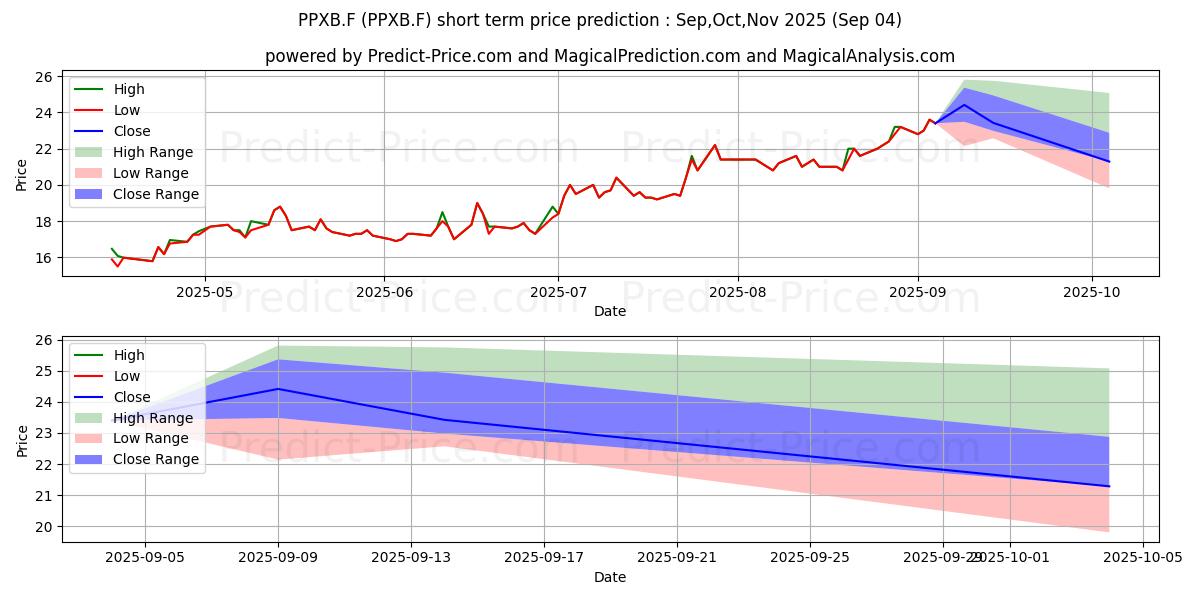 Maximum and minimum KERING.UNSP.ADR 1/10 EO 4 short-term price forecast for Sep,Oct,Nov 2025