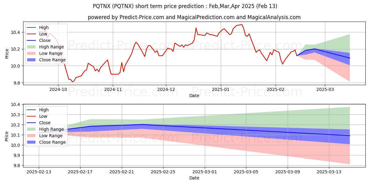 Maximum and minimum PIMCO TRENDS Managed Futures St short-term price forecast for Mar,Apr,May 2025