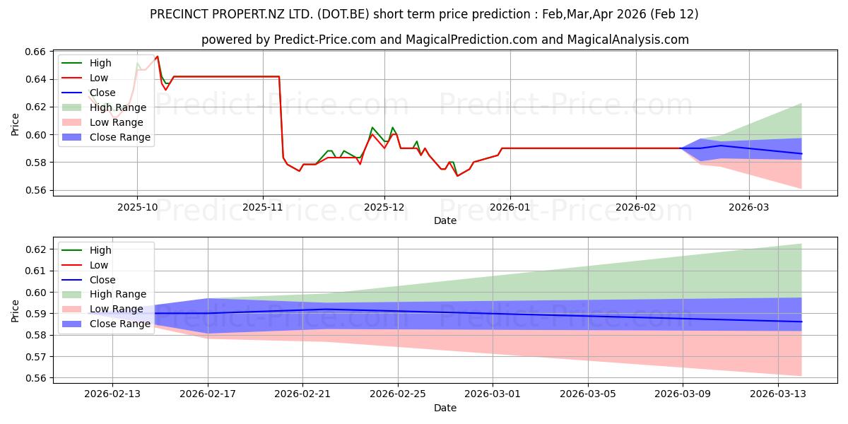 حداکثر و حداقل پیش‌بینی قیمت کوتاه مدت PRECINCT PROPERT.NZ LTD. برای Mar,Apr,May 2026