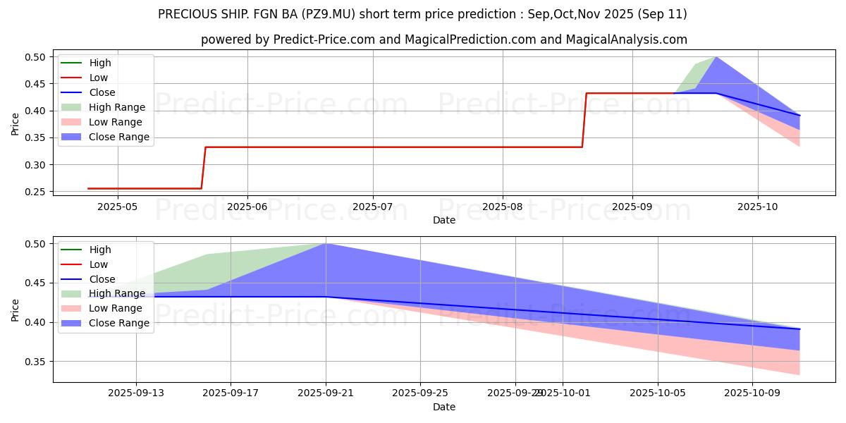 Maximum and minimum PRECIOUS SHIP. -FGN- BA 1 short-term price forecast for Oct,Nov,Dec 2025