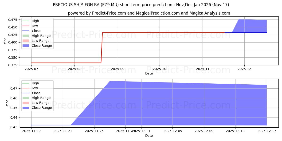 Maximum and minimum PRECIOUS SHIP. -FGN- BA 1 short-term price forecast for Dec,Jan,Feb 2026